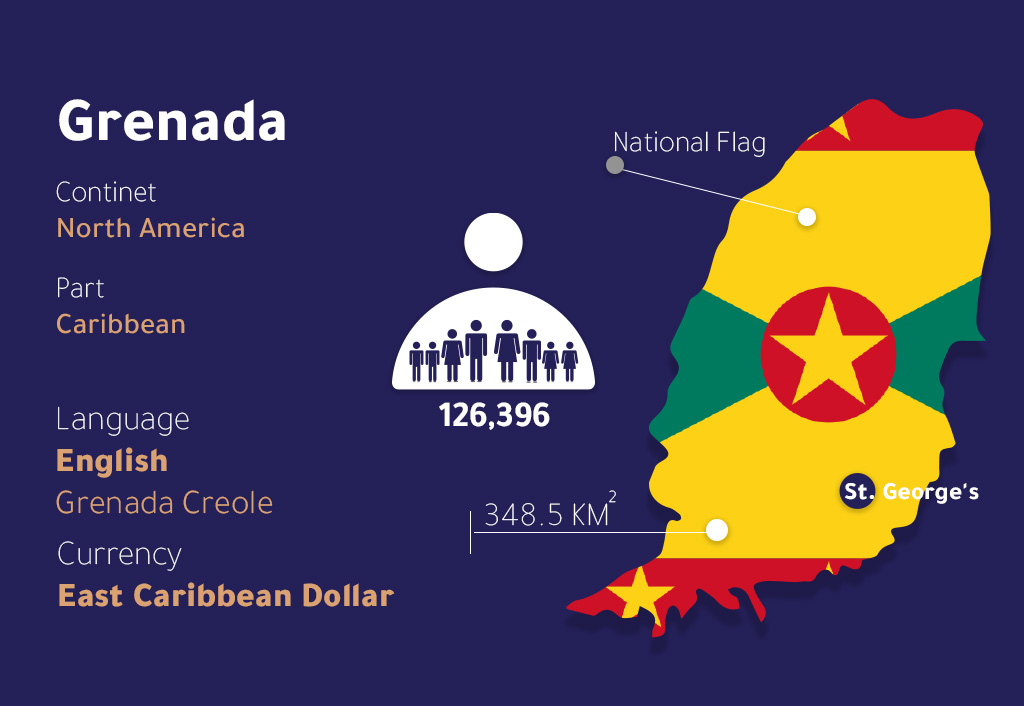 Grenada Flag and Demographic